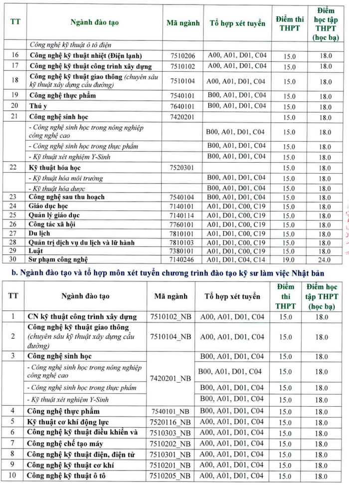 Diem chuan Dai hoc Su pham Ky thuat Vinh Long 2023