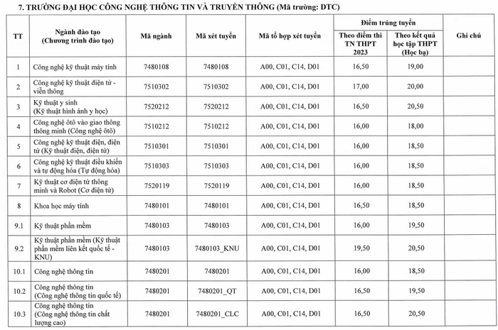 Dai hoc Thai Nguyen cong bo diem chuan 2023