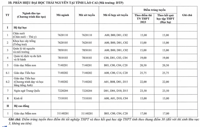 Dai hoc Thai Nguyen cong bo diem chuan 2023