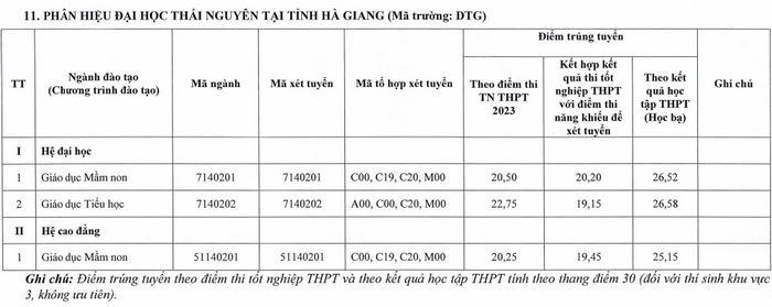 Dai hoc Thai Nguyen cong bo diem chuan 2023