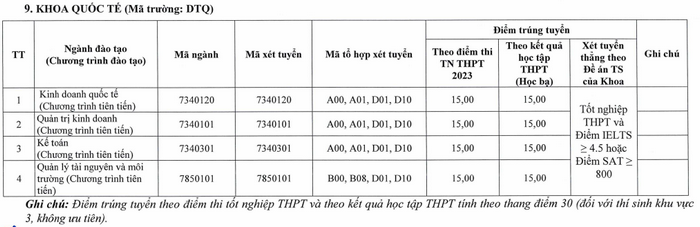 Khoa Quoc te - DH Thai Nguyen thong bao diem chuan 2023