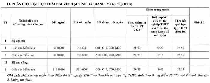 Diem chuan Phan hieu Dai hoc Thai Nguyen tai Ha Giang 2023