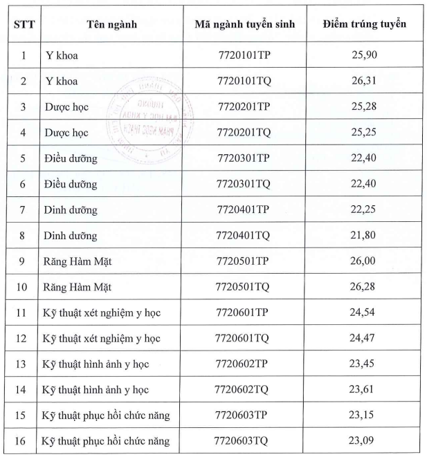 Da co diem chuan Dai hoc Y khoa Pham Ngoc Thach 2023