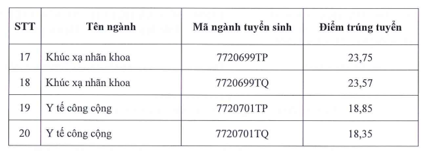 Da co diem chuan Dai hoc Y khoa Pham Ngoc Thach 2023