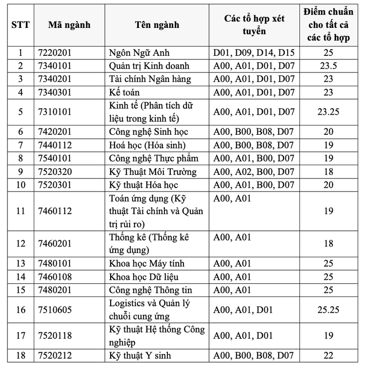 Dai hoc Quoc te - DHQGTPHCM cong bo diem chuan 2023