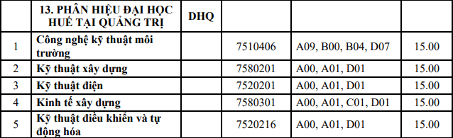 Diem chuan Phan hieu Dai hoc Hue tai Quang Tri nam 2023