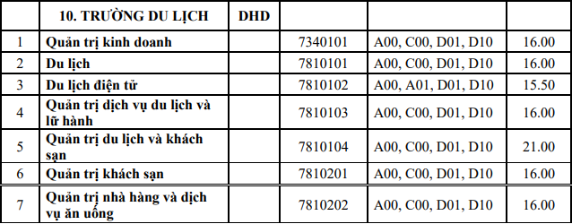 Diem chuan trung tuyen Truong Du lich - Dai hoc Hue 2023