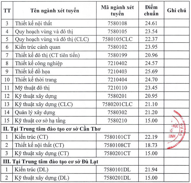 Dai hoc Kien truc TPHCM thong bao diem chuan trung tuyen 2023