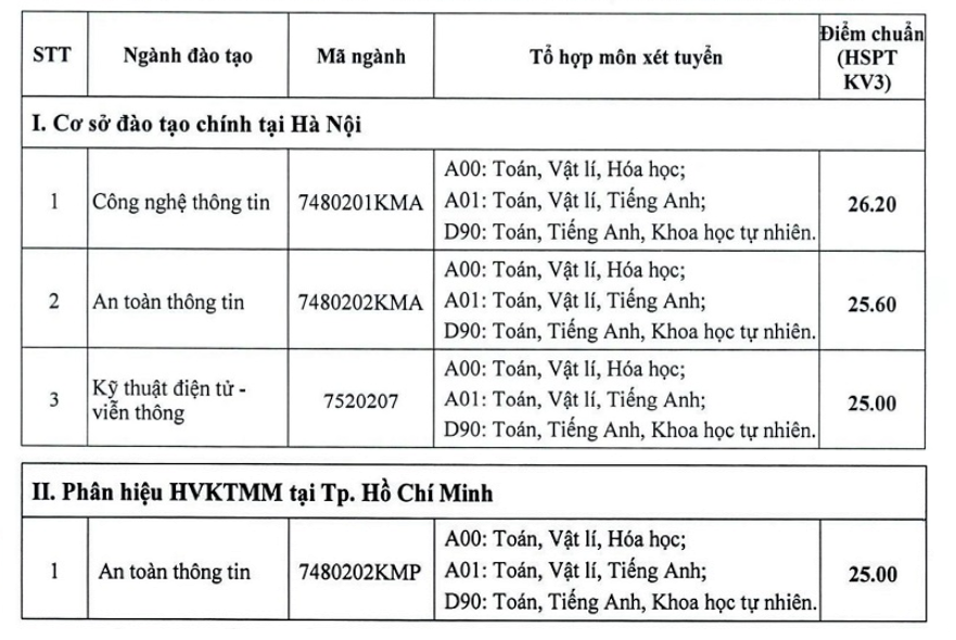 Diem chuan trung tuyen Hoc vien Ky thuat mat ma 2023