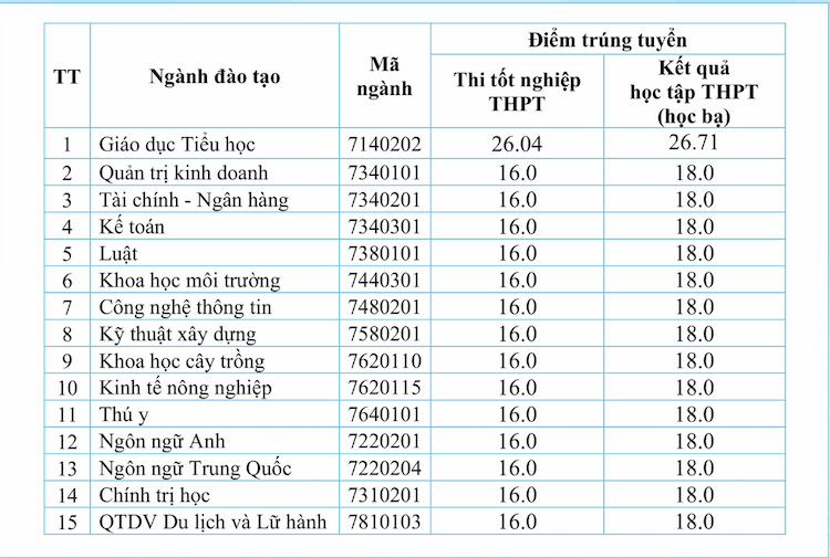 Dai hoc Ha Tinh cong bo diem chuan 2023