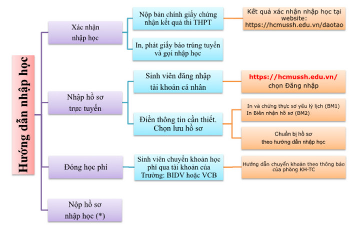 Thu tuc nhap hoc Dai hoc Khoa hoc Xa hoi va Nhan van - DHQGTPHCM 2023