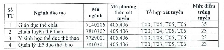 Diem chuan Dai hoc The duc the thao TPHCM nam 2023