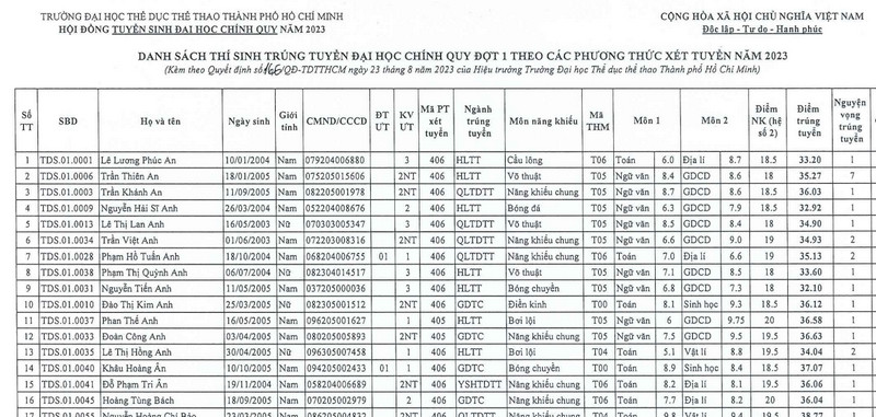 Danh sach trung tuyen Dai hoc The duc The thao TPHCM 2023
