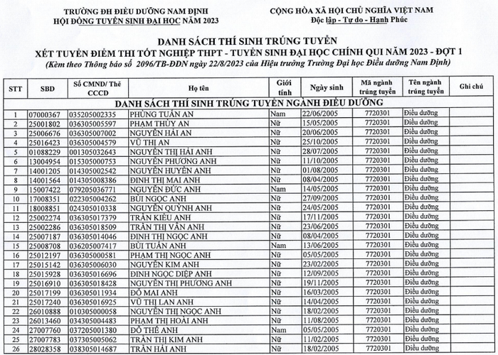 Danh sach trung tuyen Dai hoc Dieu duong Nam Dinh 2023