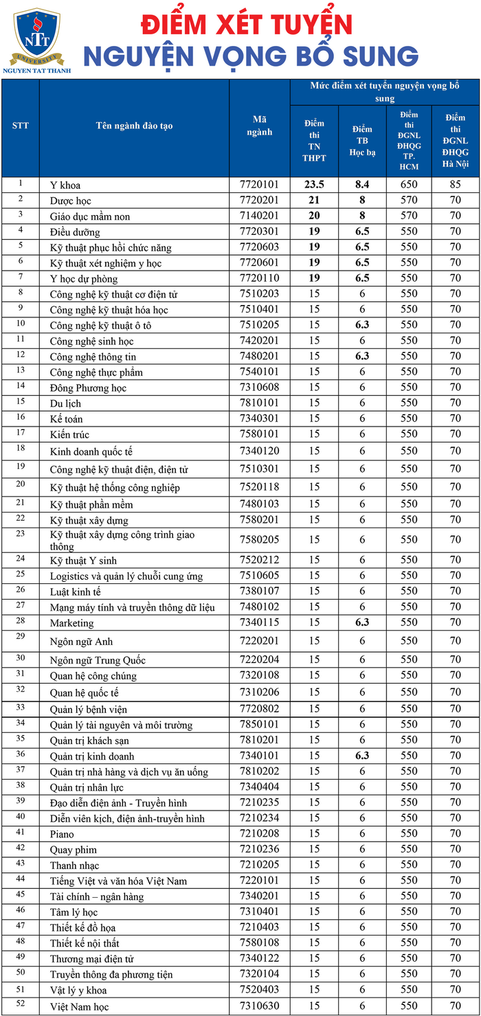 Dai hoc Nguyen Tat Thanh xet tuyen bo sung 2023
