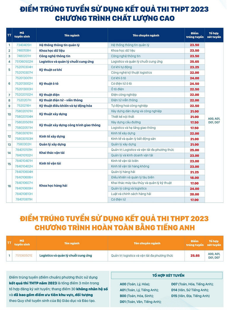Da co diem chuan 2023 Dai hoc Giao thong van tai TPHCM