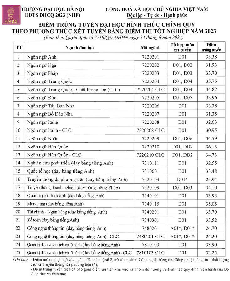 Da co diem chuan 2023 Dai hoc Ha Noi