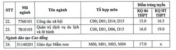 Diem chuan trung tuyen Dai hoc Hai Phong 2023