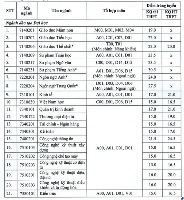 Diem chuan trung tuyen Dai hoc Hai Phong 2023