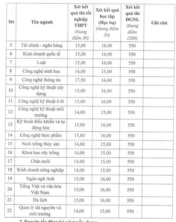 Dai hoc Kien Giang cong bo diem trung tuyen 2023