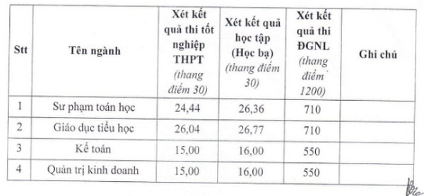 Dai hoc Kien Giang cong bo diem trung tuyen 2023