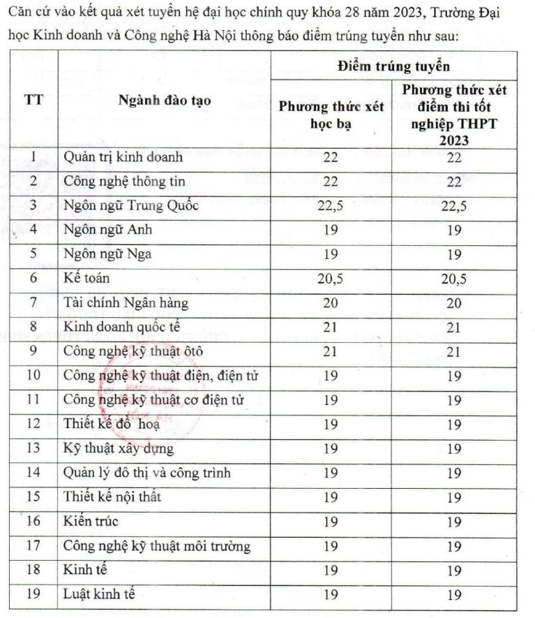 Dai hoc Kinh doanh va Cong nghe Ha Noi cong bo diem chuan 2023
