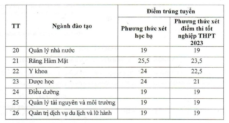 Dai hoc Kinh doanh va Cong nghe Ha Noi cong bo diem chuan 2023