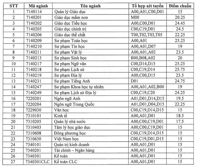 Truong Dai hoc Quy Nhon cong bo diem chuan 2023