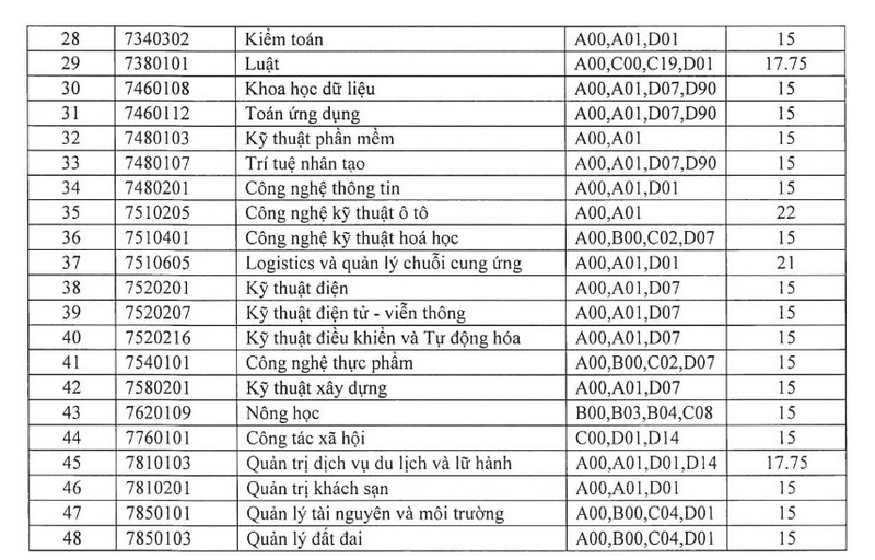 Truong Dai hoc Quy Nhon cong bo diem chuan 2023