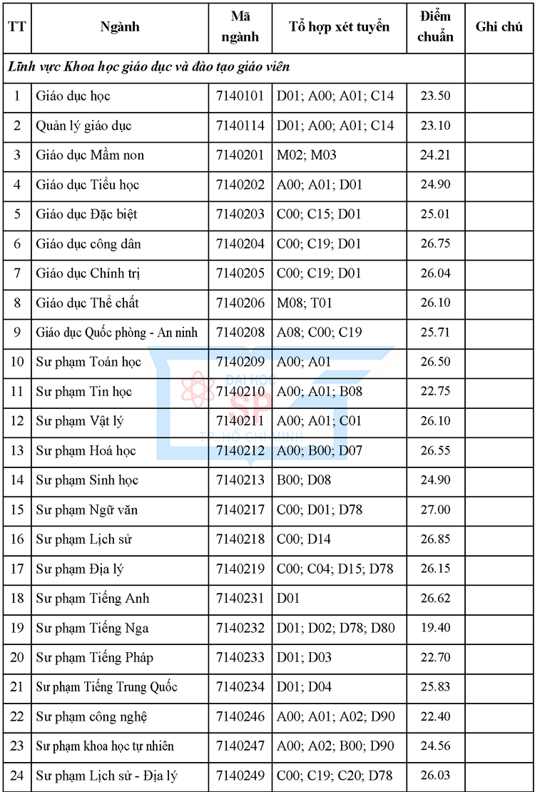 Da co diem chuan nam 2023 Dai hoc Su pham TPHCM