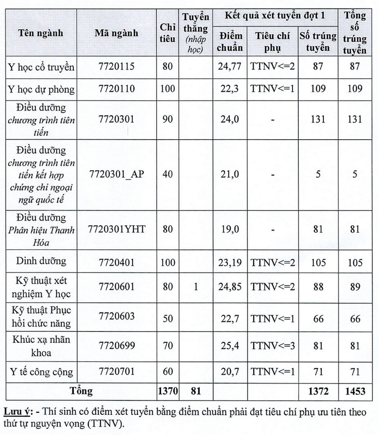 Dai hoc Y Ha Noi thong bao diem chuan nam 2023