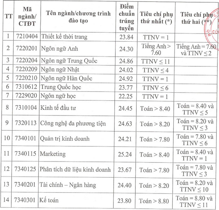 Da co diem chuan Dai hoc Cong nghiep Ha Noi nam 2023