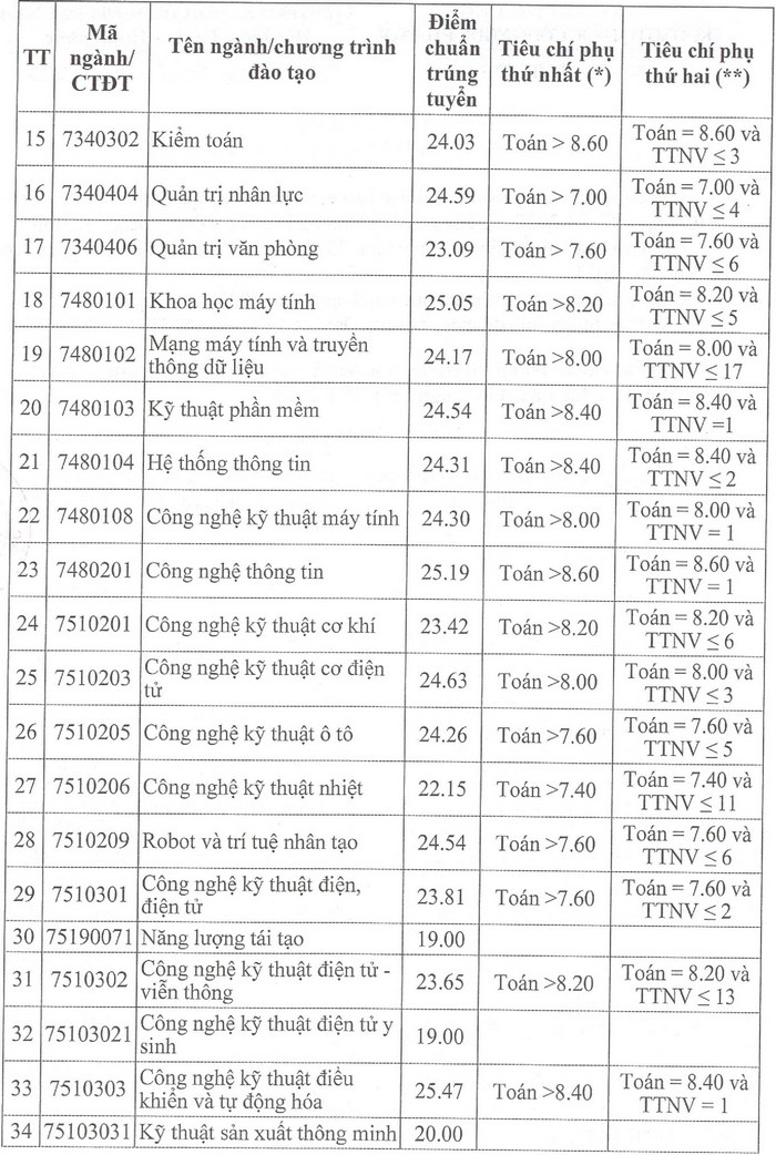 Da co diem chuan Dai hoc Cong nghiep Ha Noi nam 2023
