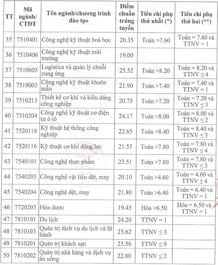 Da co diem chuan Dai hoc Cong nghiep Ha Noi nam 2023