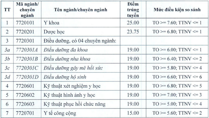 Da co diem chuan 2023 Dai hoc Ky thuat Y duoc Da Nang