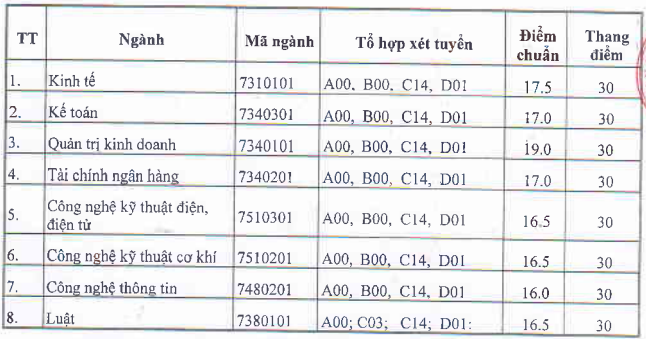 Diem chuan trung tuyen Dai hoc Thai Binh nam 2023
