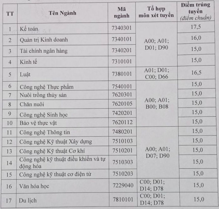 Dai hoc Tien Giang thong bao diem chuan trung tuyen 2023