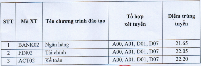Hoc vien ngan hang phan vien Bac Ninh thong bao diem chuan 2023