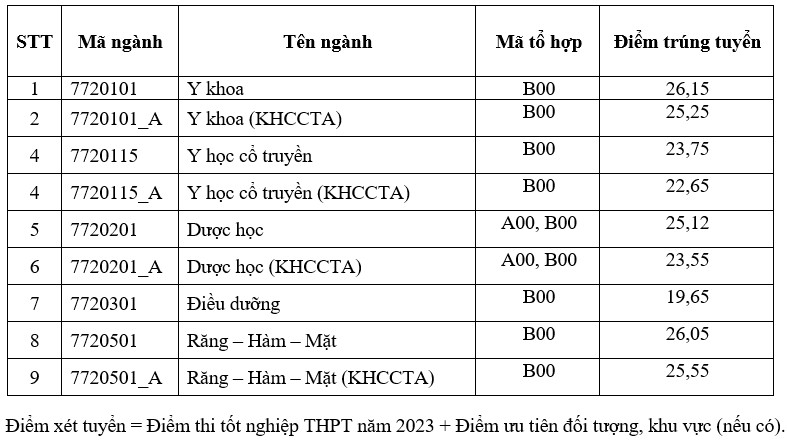 Diem chuan trung tuyen Khoa Y - DHQGTPHCM 2023