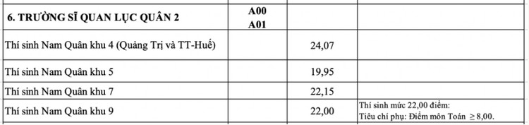 Diem chuan Truong Si quan Luc quan 2 nam 2023