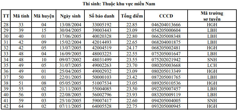 Truong Si quan Phong hoa cong bo danh sach trung tuyen 2023