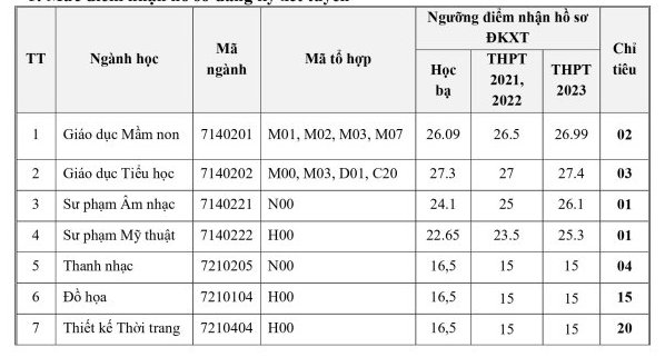 Dai hoc Van hoa the thao va du lich Thanh Hoa xet bo sung 2023