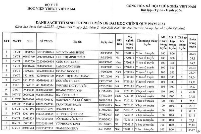 Danh sach trung tuyen Hoc vien Y duoc hoc co truyen Viet Nam 2023