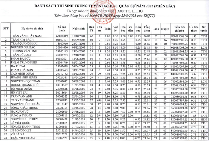 Truong Si quan Thong tin cong bo danh sach trung tuyen 2023