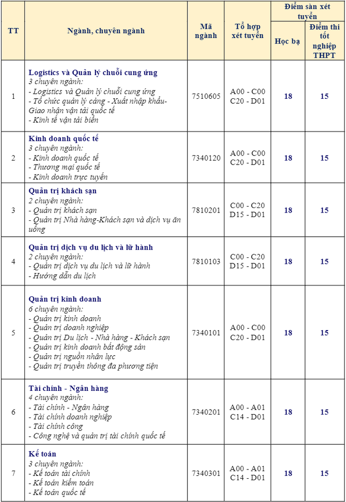 Dai hoc Ba Ria Vung Tau xet tuyen bo sung nam 2023