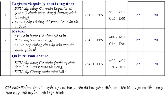Dai hoc Ba Ria Vung Tau xet tuyen bo sung nam 2023