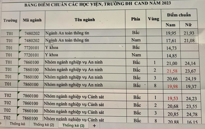 Diem chuan Cong an nam 2023 - Tat ca cac truong