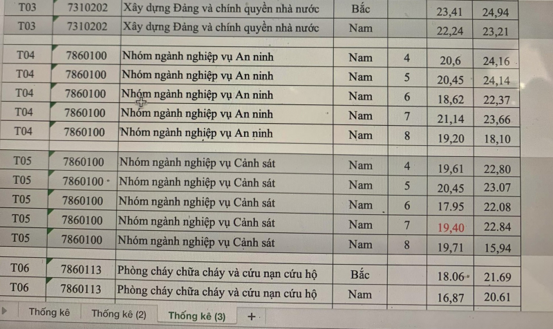Diem chuan Cong an nam 2023 - Tat ca cac truong