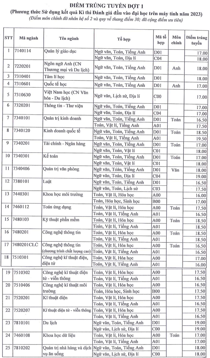 Diem chuan danh gia dau vao Dai hoc Sai Gon 2023