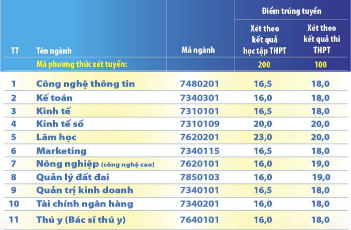 Dai hoc Kinh te Nghe An thong bao diem chuan nam 2023